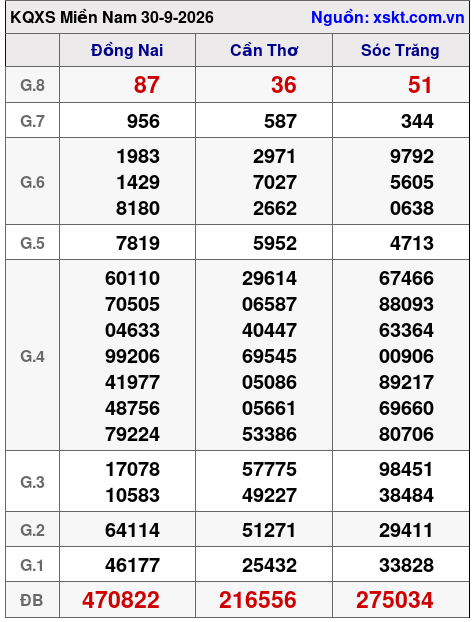 Kết quả XSMN ngày 30-9-2026