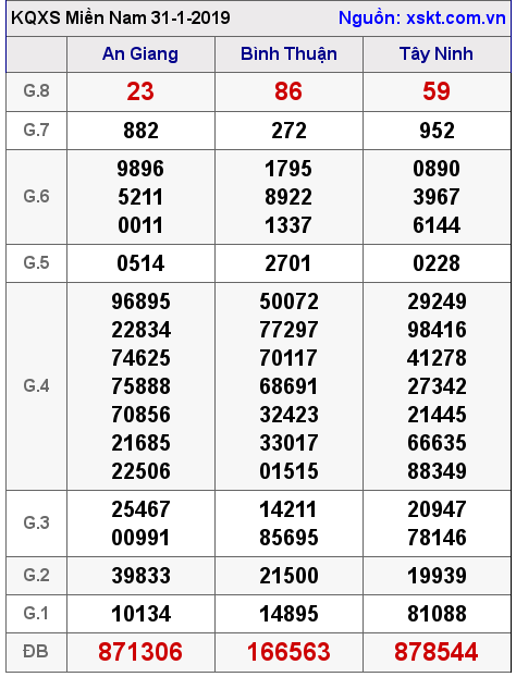 XSMN ngày 31-1-2019