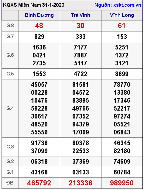 XSMN ngày 31-1-2020