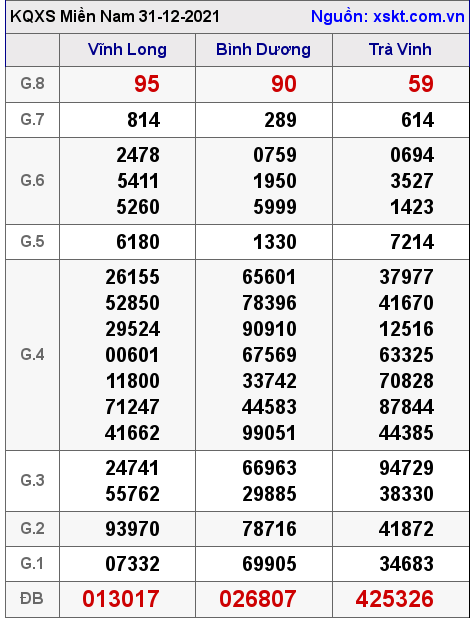 XSMN ngày 31-12-2021