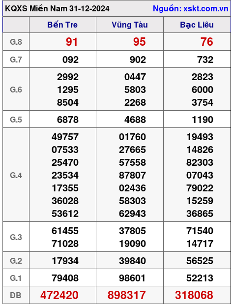 XSMN ngày 31-12-2024