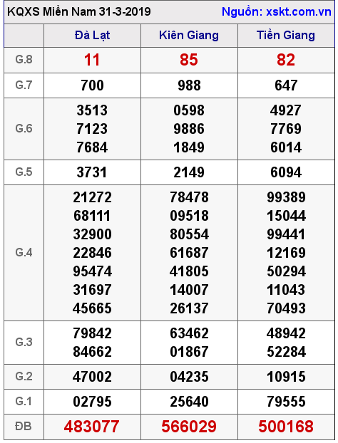 XSMN ngày 31-3-2019