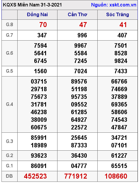 XSMN ngày 31-3-2021 XSMN ngày 31-3-2021