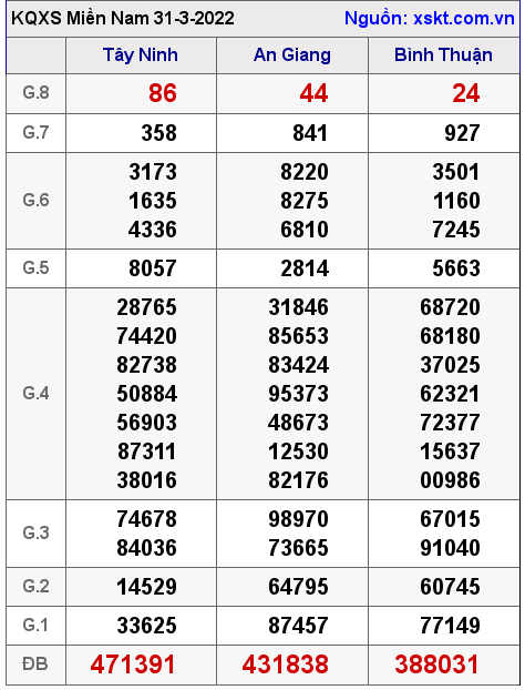 XSMN ngày 31-3-2022