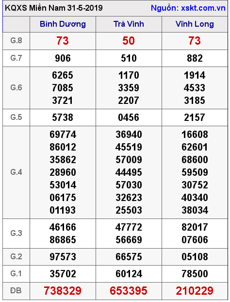 XSMN ngày 31-5-2019