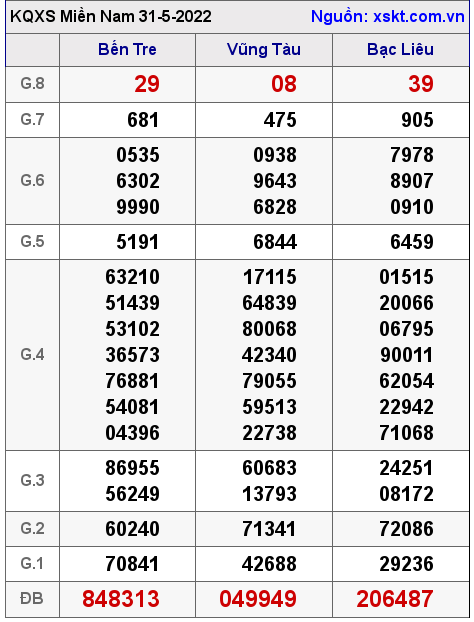 XSMN ngày 31-5-2022