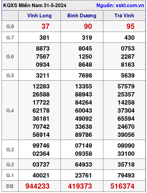 XSMN ngày 31-5-2024