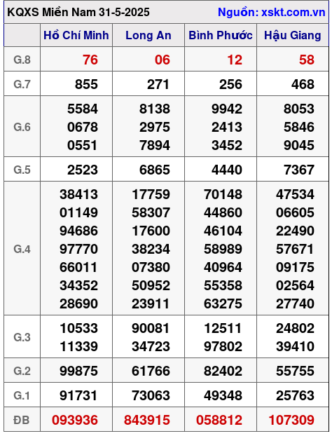 XSMN ngày 31-5-2025 XSMN ngày 31-5-2025