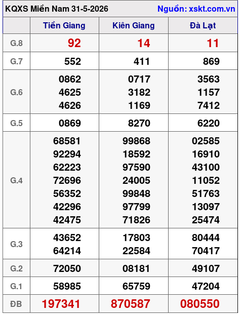 XSMN ngày 31-5-2026 XSMN ngày 31-5-2026