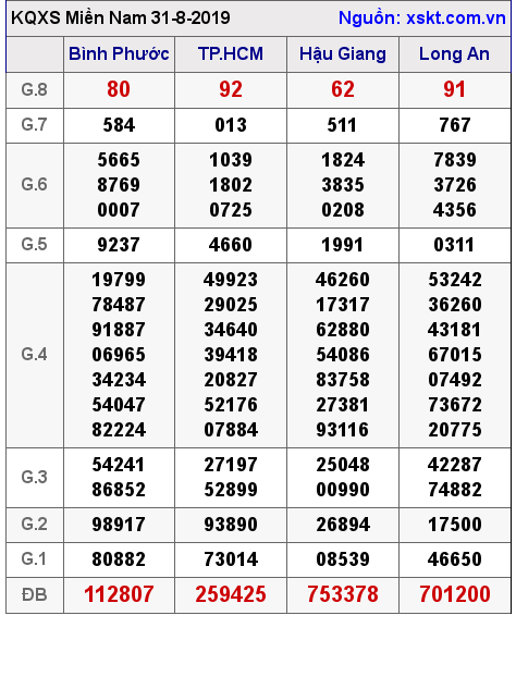 XSMN ngày 31-8-2019