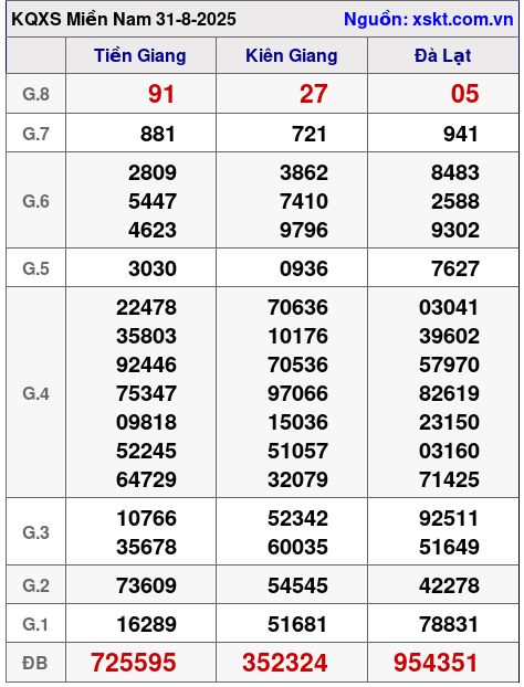 XSMN ngày 31-8-2025 XSMN ngày 31-8-2025