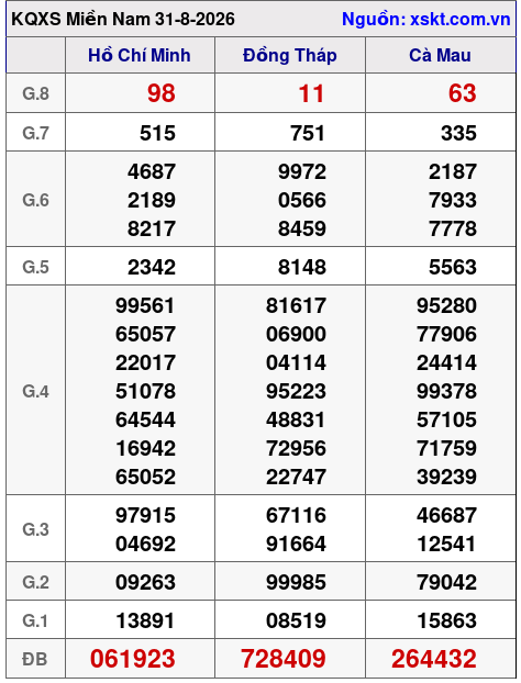 Kết quả XSMN ngày 31-8-2026
