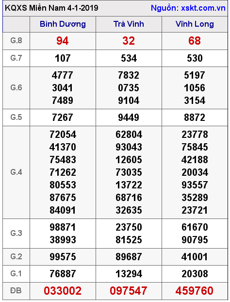 XSMN ngày 4-1-2019