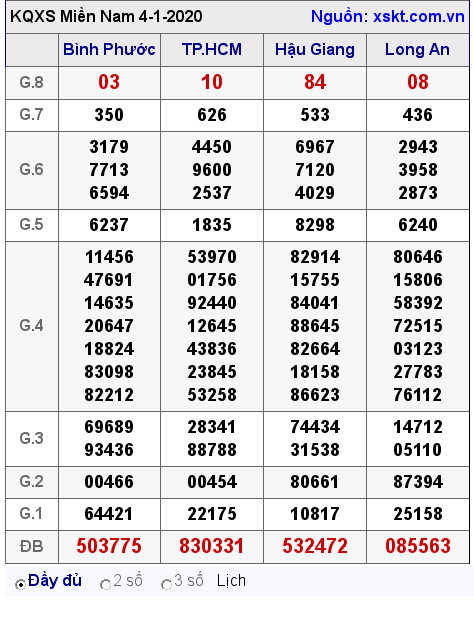 XSMN ngày 4-1-2020