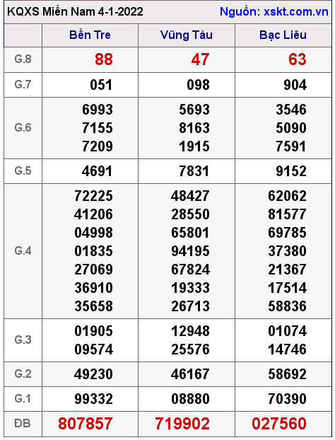 XSMN ngày 4-1-2022