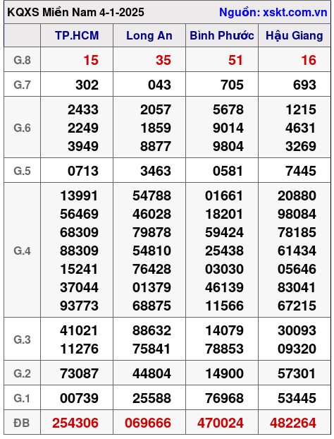 XSMN ngày 4-1-2025