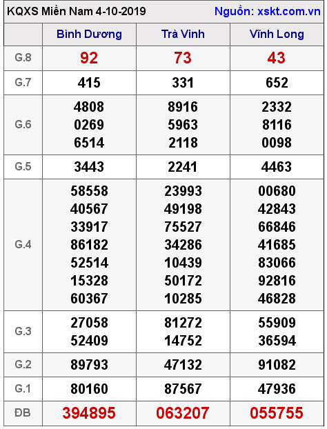 XSMN ngày 4-10-2019