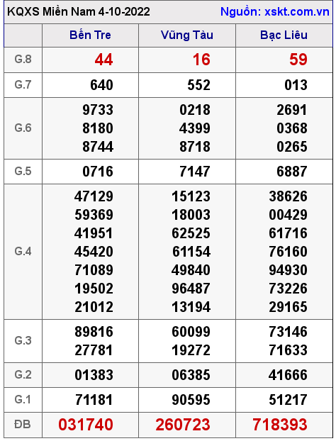 Kết quả XSMN ngày 4-10-2022