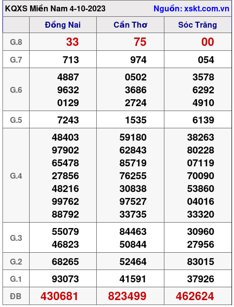 XSMN ngày 4-10-2023