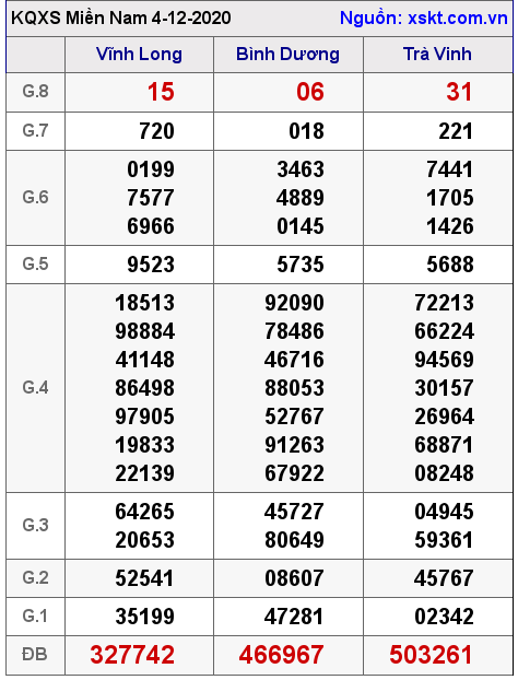 XSMN ngày 4-12-2020