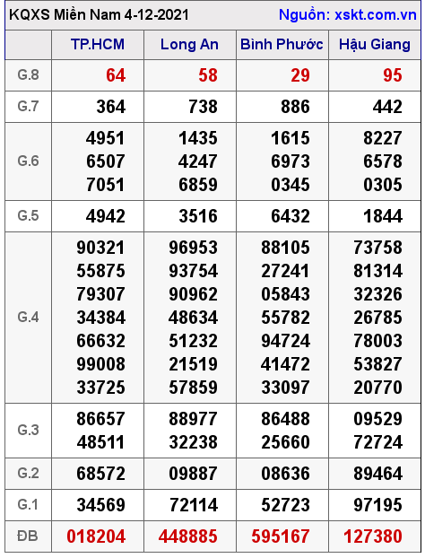 XSMN ngày 4-12-2021