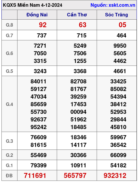 XSMN ngày 4-12-2024