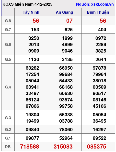 XSMN ngày 4-12-2025
