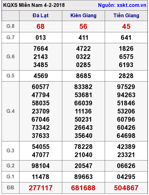 XSMN ngày 4-2-2018