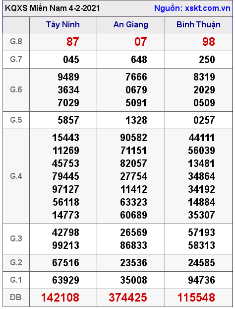 XSMN ngày 4-2-2021