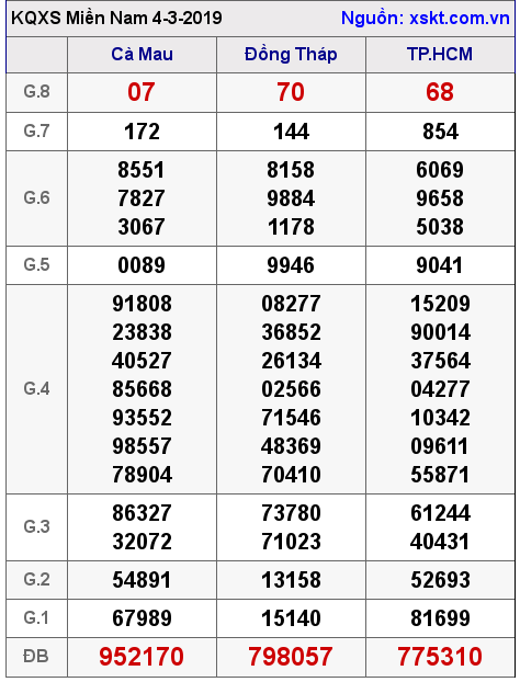 XSMN ngày 4-3-2019