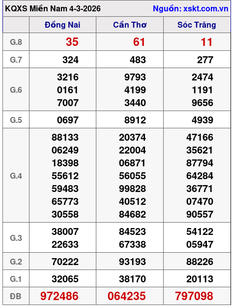 XSMN ngày 4-3-2026 XSMN ngày 4-3-2026