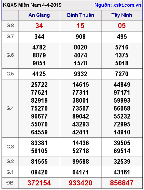 XSMN ngày 4-4-2019