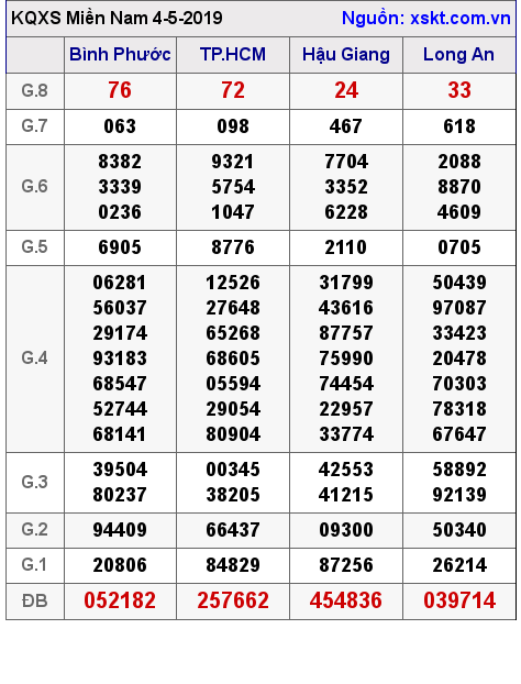 XSMN ngày 4-5-2019