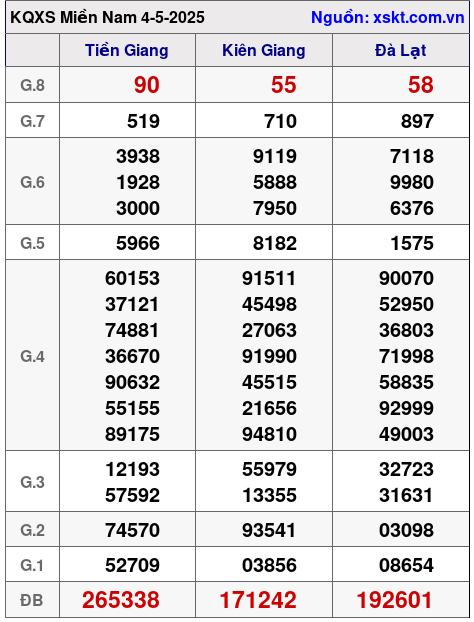 XSMN ngày 4-5-2025 XSMN ngày 4-5-2025