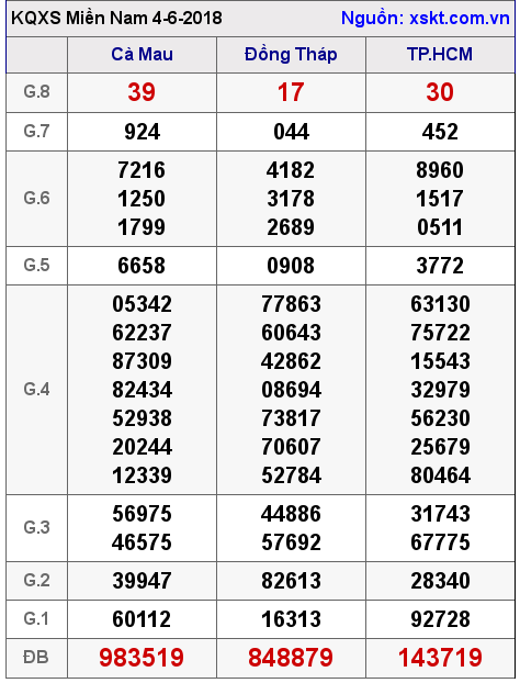 XSMN ngày 4-6-2018