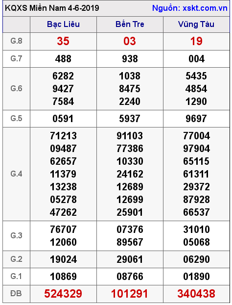 XSMN ngày 4-6-2019