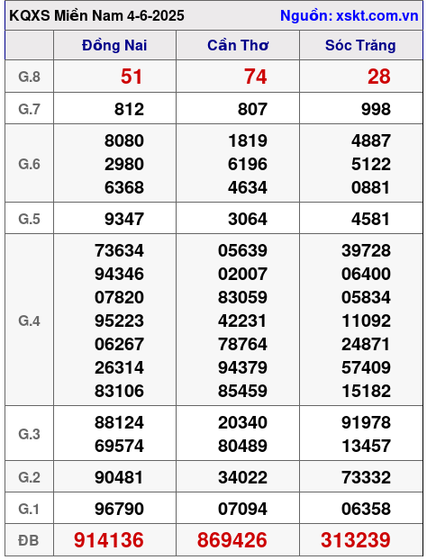 XSMN ngày 4-6-2025 XSMN ngày 4-6-2025
