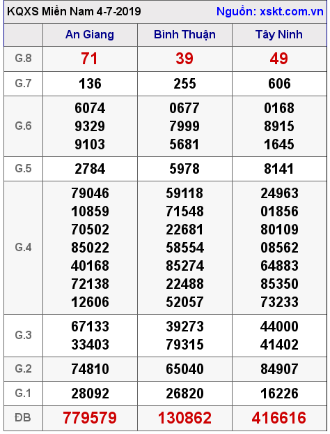 XSMN ngày 4-7-2019