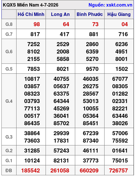 Kết quả XSMN ngày 4-7-2026