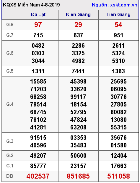 XSMN ngày 4-8-2019