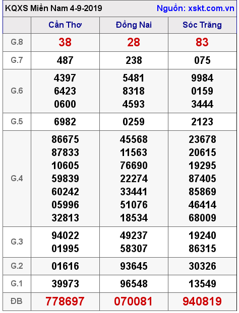 XSMN ngày 4-9-2019