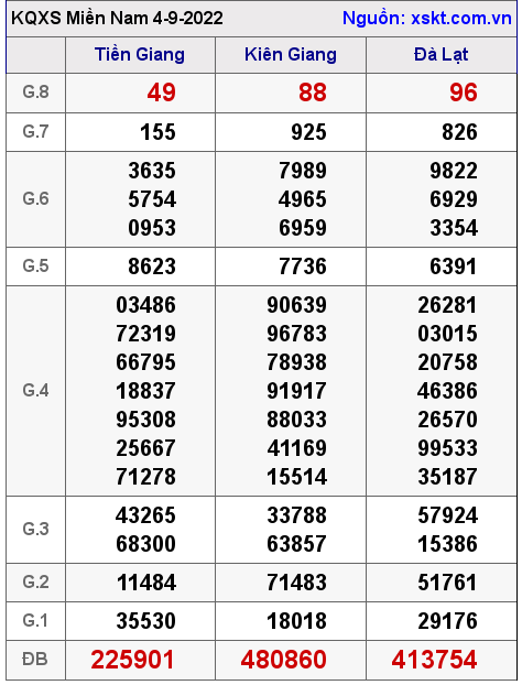 Kết quả XSMN ngày 4-9-2022