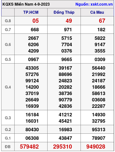 XSMN ngày 4-9-2023