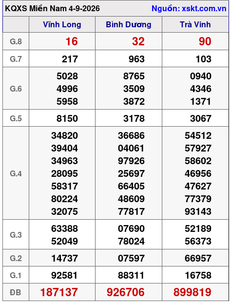 Kết quả XSMN ngày 4-9-2026
