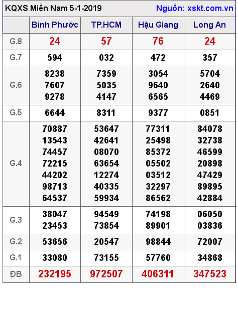 XSMN ngày 5-1-2019