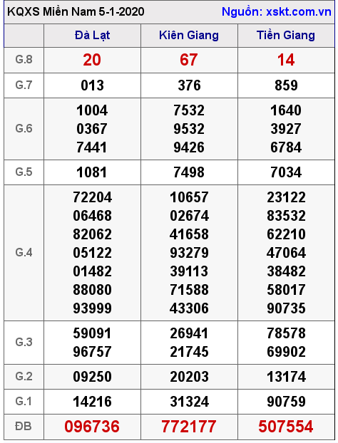 XSMN ngày 5-1-2020