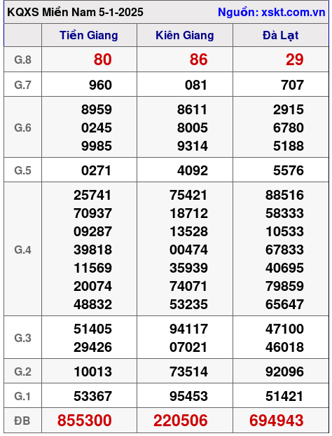 XSMN ngày 5-1-2025