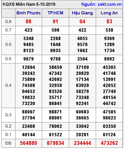 XSMN ngày 5-10-2019