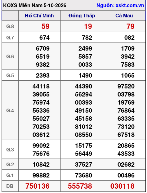 Kết quả XSMN ngày 5-10-2026