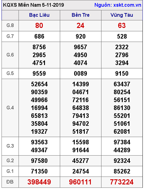 XSMN ngày 5-11-2019